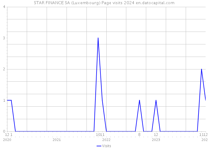 STAR FINANCE SA (Luxembourg) Page visits 2024 