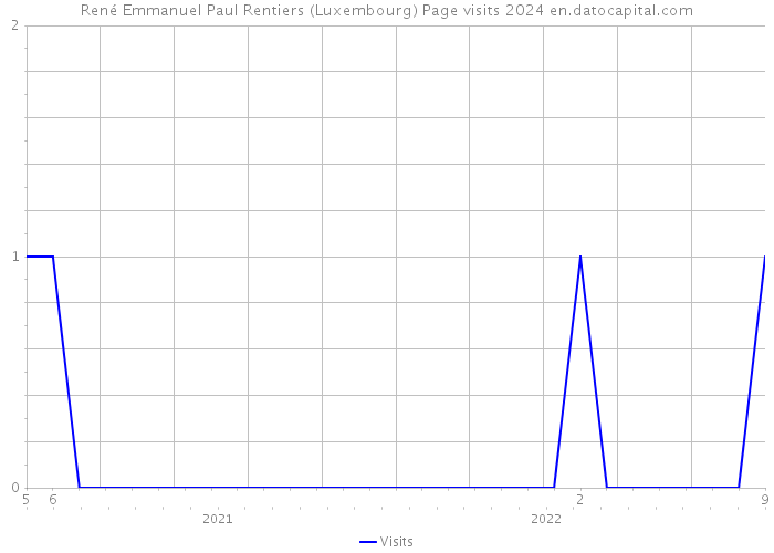 René Emmanuel Paul Rentiers (Luxembourg) Page visits 2024 