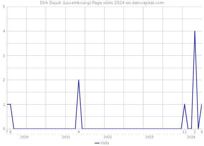 Dirk Duyck (Luxembourg) Page visits 2024 