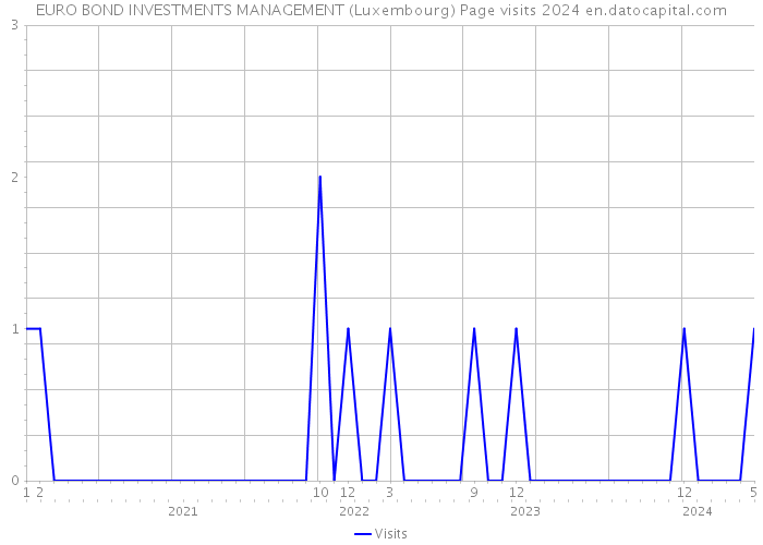 EURO BOND INVESTMENTS MANAGEMENT (Luxembourg) Page visits 2024 