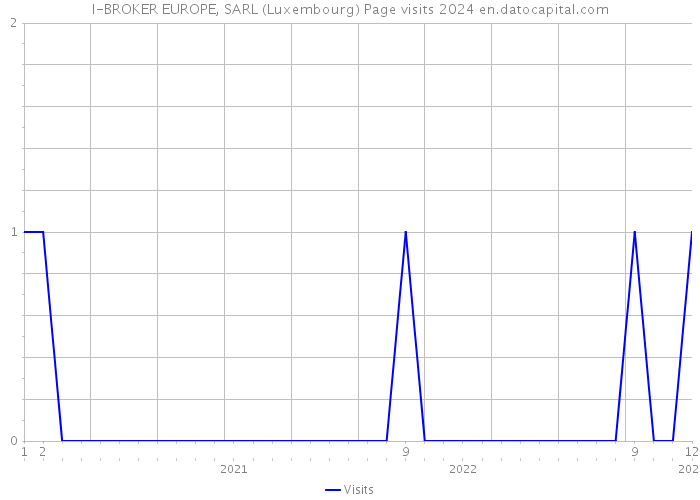 I-BROKER EUROPE, SARL (Luxembourg) Page visits 2024 