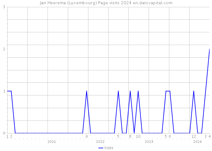 Jan Heerema (Luxembourg) Page visits 2024 