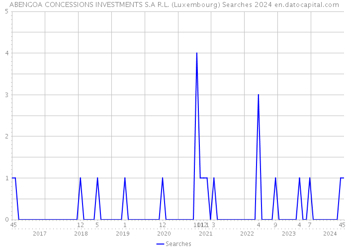 ABENGOA CONCESSIONS INVESTMENTS S.A R.L. (Luxembourg) Searches 2024 