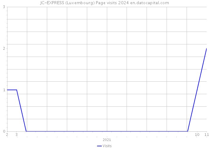 JC-EXPRESS (Luxembourg) Page visits 2024 
