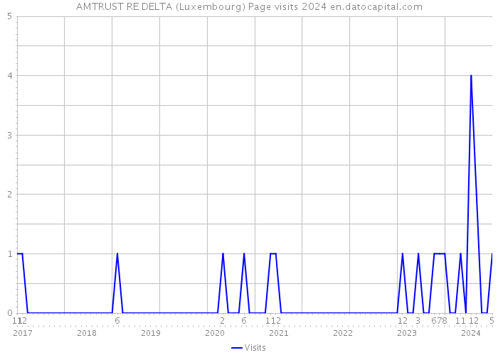 AMTRUST RE DELTA (Luxembourg) Page visits 2024 