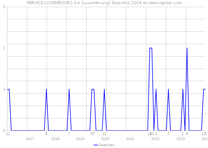 SERVICE LUXEMBOURG S.A (Luxembourg) Searches 2024 