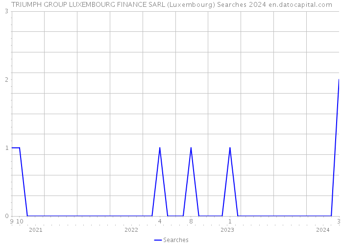 TRIUMPH GROUP LUXEMBOURG FINANCE SARL (Luxembourg) Searches 2024 