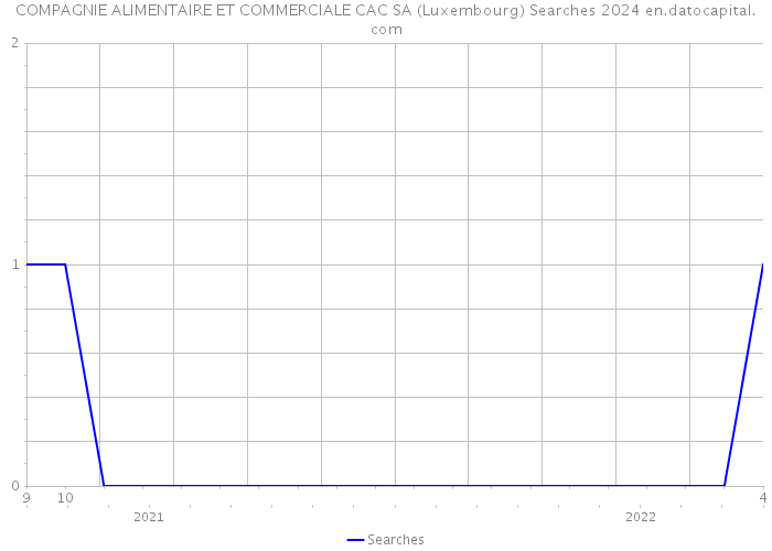 COMPAGNIE ALIMENTAIRE ET COMMERCIALE CAC SA (Luxembourg) Searches 2024 