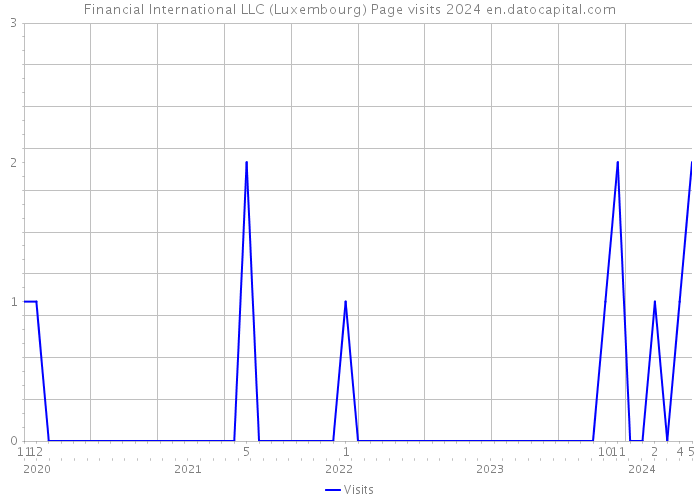 Financial International LLC (Luxembourg) Page visits 2024 