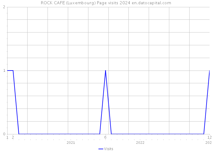 ROCK CAFE (Luxembourg) Page visits 2024 