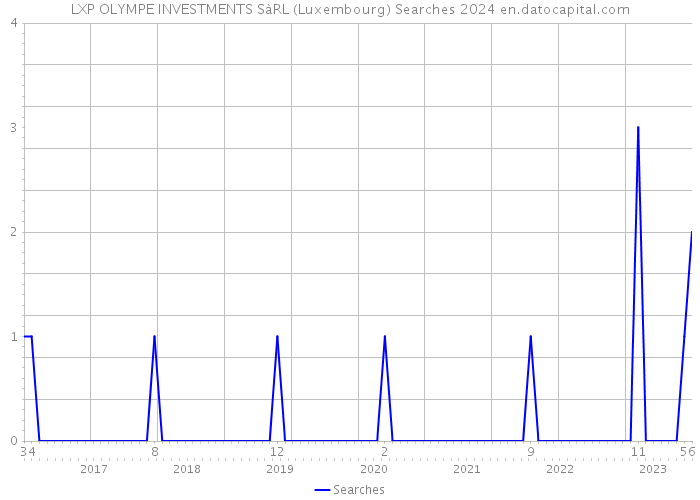 LXP OLYMPE INVESTMENTS SàRL (Luxembourg) Searches 2024 