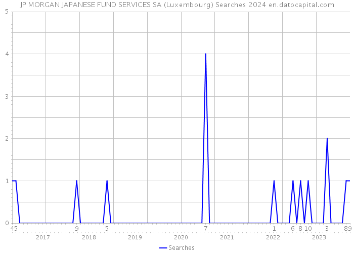 JP MORGAN JAPANESE FUND SERVICES SA (Luxembourg) Searches 2024 