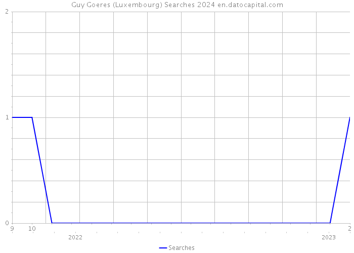 Guy Goeres (Luxembourg) Searches 2024 