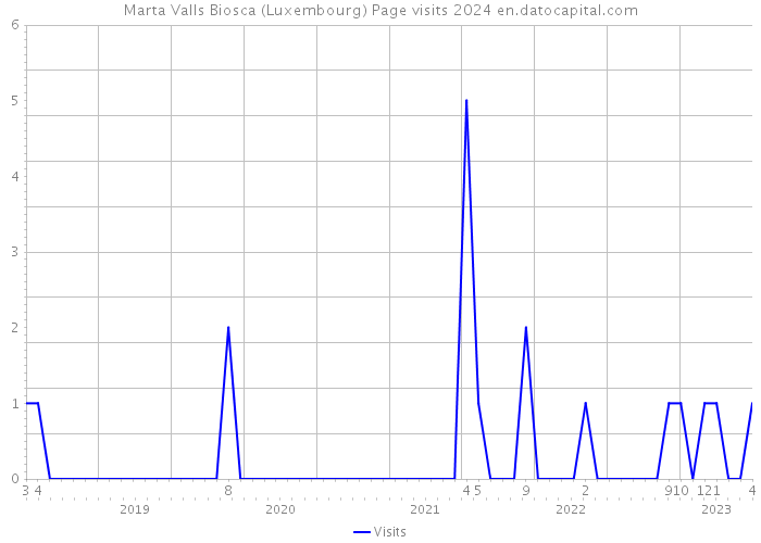 Marta Valls Biosca (Luxembourg) Page visits 2024 