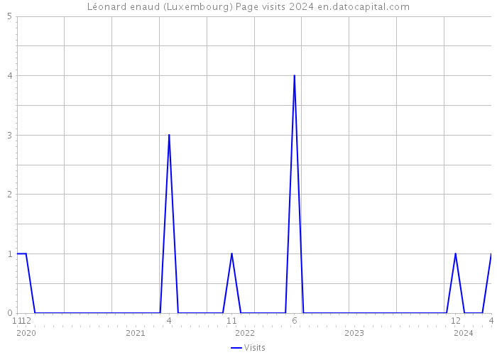 Léonard enaud (Luxembourg) Page visits 2024 