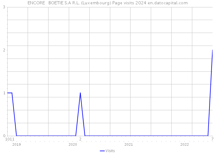 ENCORE + BOETIE S.A R.L. (Luxembourg) Page visits 2024 