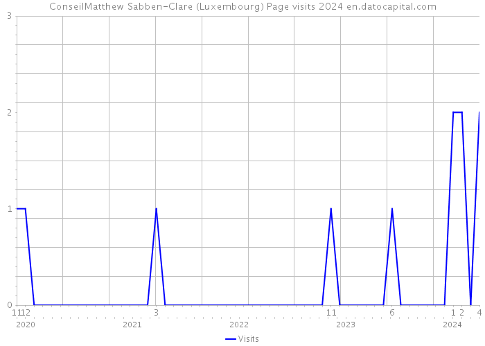 ConseilMatthew Sabben-Clare (Luxembourg) Page visits 2024 