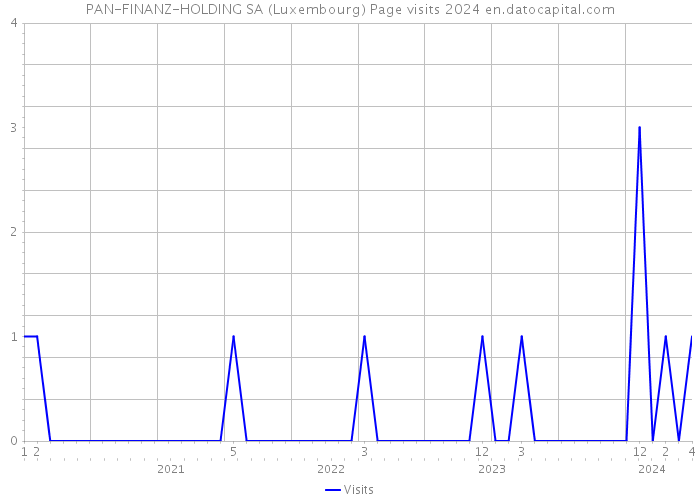 PAN-FINANZ-HOLDING SA (Luxembourg) Page visits 2024 