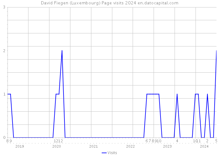 David Fiegen (Luxembourg) Page visits 2024 