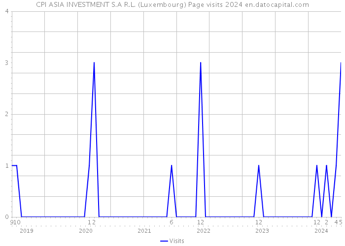 CPI ASIA INVESTMENT S.A R.L. (Luxembourg) Page visits 2024 