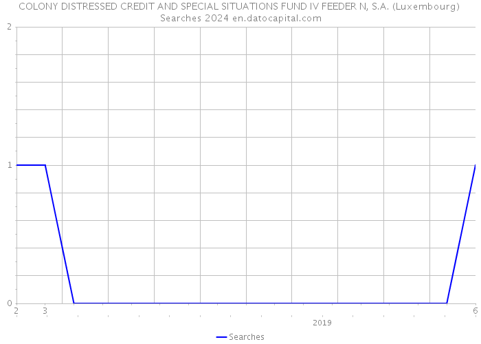 COLONY DISTRESSED CREDIT AND SPECIAL SITUATIONS FUND IV FEEDER N, S.A. (Luxembourg) Searches 2024 