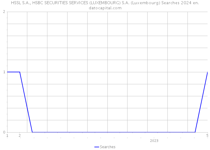 HSSL S.A., HSBC SECURITIES SERVICES (LUXEMBOURG) S.A. (Luxembourg) Searches 2024 