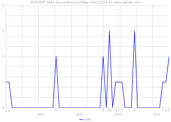 EASYPET SARL (Luxembourg) Page visits 2024 