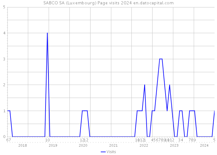 SABCO SA (Luxembourg) Page visits 2024 