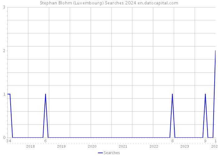 Stephan Blohm (Luxembourg) Searches 2024 
