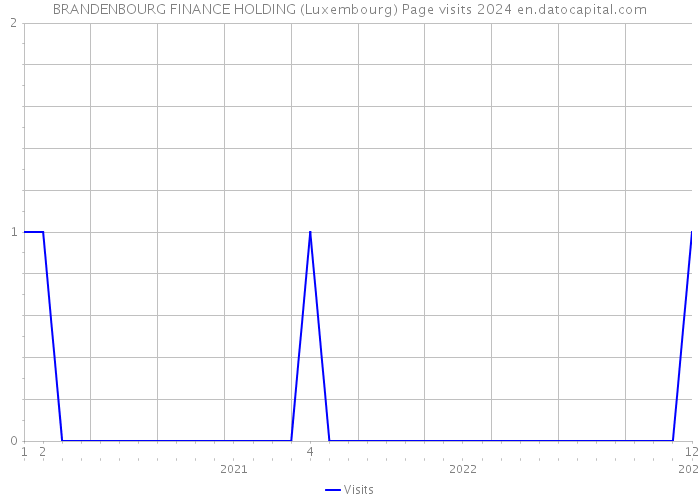 BRANDENBOURG FINANCE HOLDING (Luxembourg) Page visits 2024 