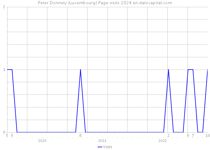 Peter Donnely (Luxembourg) Page visits 2024 