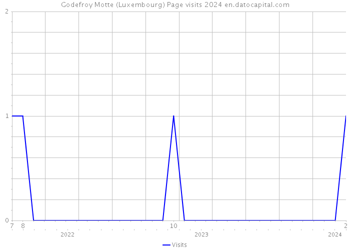 Godefroy Motte (Luxembourg) Page visits 2024 