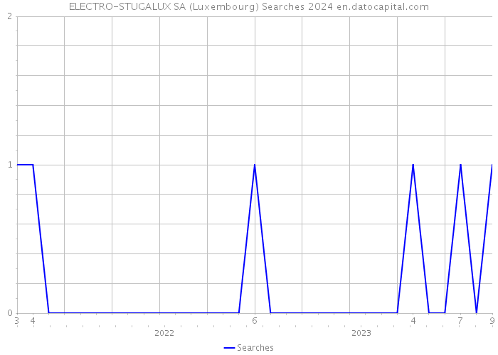 ELECTRO-STUGALUX SA (Luxembourg) Searches 2024 