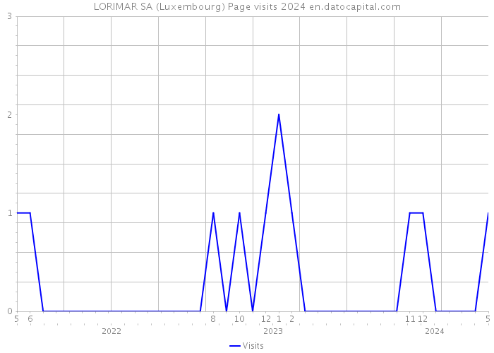 LORIMAR SA (Luxembourg) Page visits 2024 