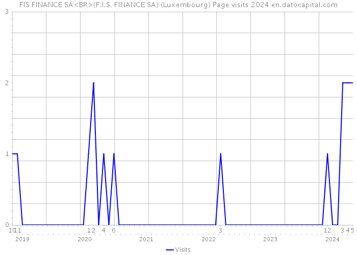 FIS FINANCE SA<BR>(F.I.S. FINANCE SA) (Luxembourg) Page visits 2024 