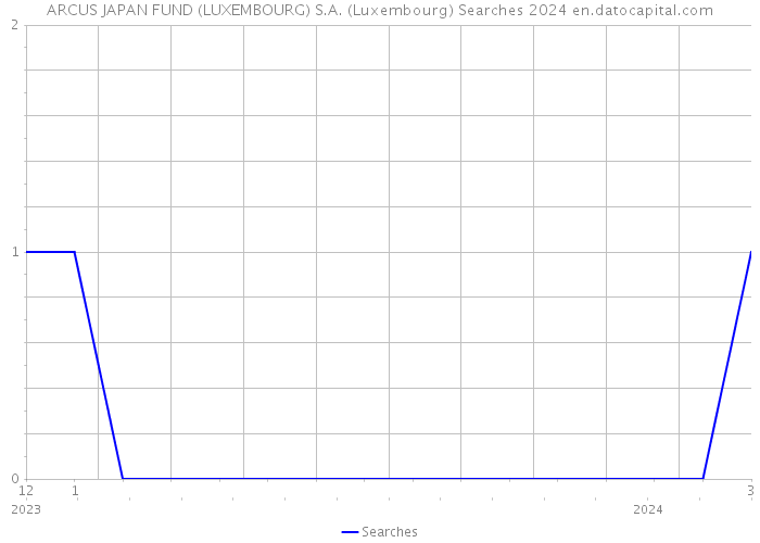 ARCUS JAPAN FUND (LUXEMBOURG) S.A. (Luxembourg) Searches 2024 