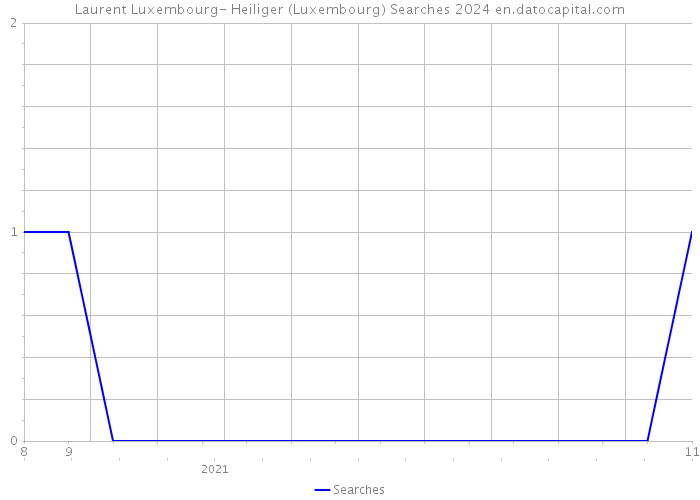 Laurent Luxembourg- Heiliger (Luxembourg) Searches 2024 
