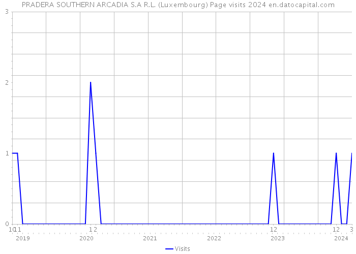 PRADERA SOUTHERN ARCADIA S.A R.L. (Luxembourg) Page visits 2024 