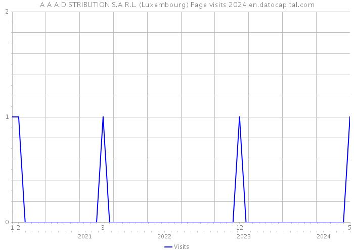 A A A DISTRIBUTION S.A R.L. (Luxembourg) Page visits 2024 