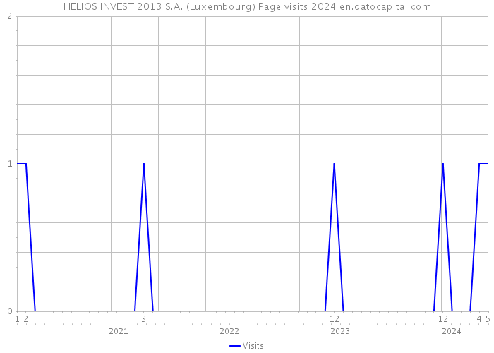 HELIOS INVEST 2013 S.A. (Luxembourg) Page visits 2024 