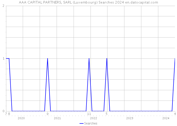 AAA CAPITAL PARTNERS, SARL (Luxembourg) Searches 2024 