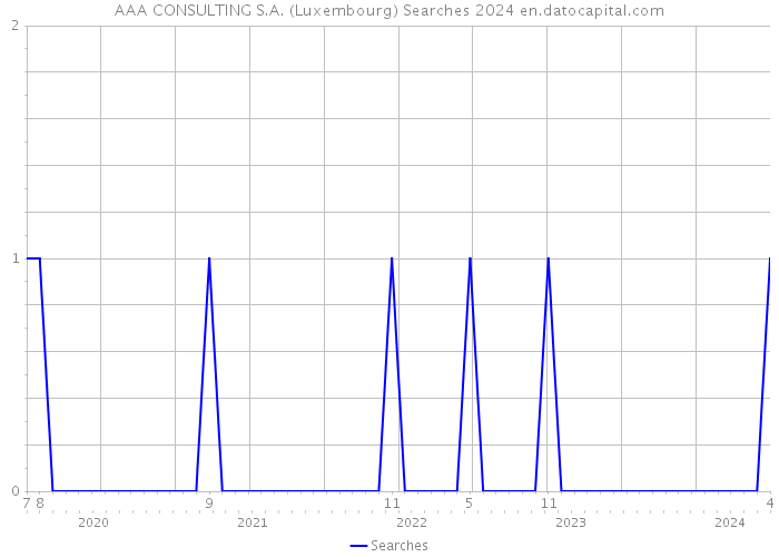 AAA CONSULTING S.A. (Luxembourg) Searches 2024 
