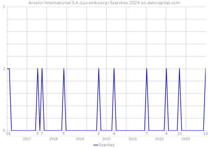 Arcelor International S.A (Luxembourg) Searches 2024 
