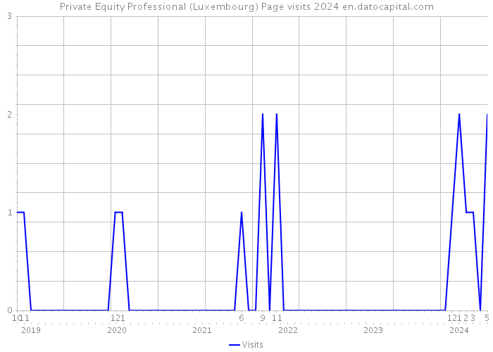 Private Equity Professional (Luxembourg) Page visits 2024 