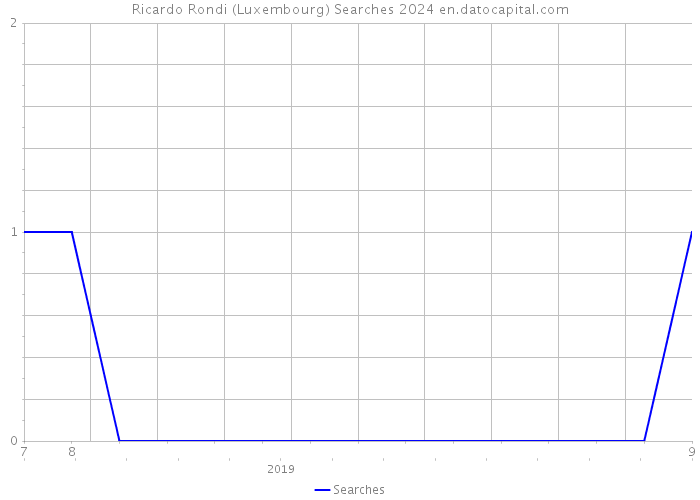 Ricardo Rondi (Luxembourg) Searches 2024 
