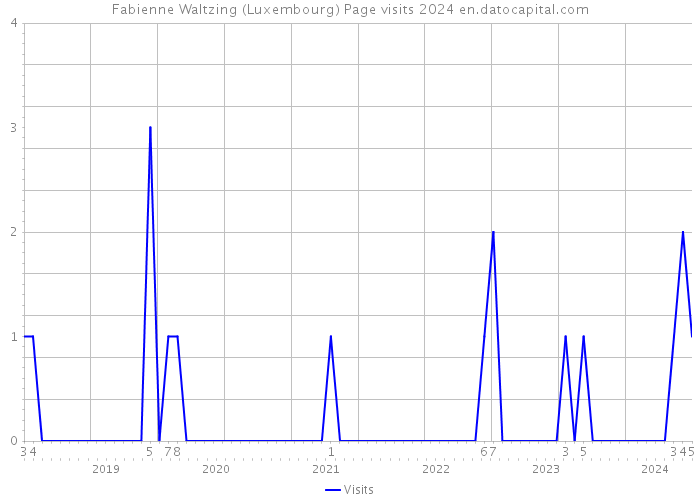 Fabienne Waltzing (Luxembourg) Page visits 2024 