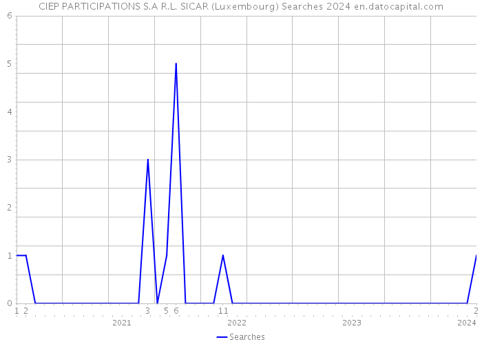 CIEP PARTICIPATIONS S.A R.L. SICAR (Luxembourg) Searches 2024 