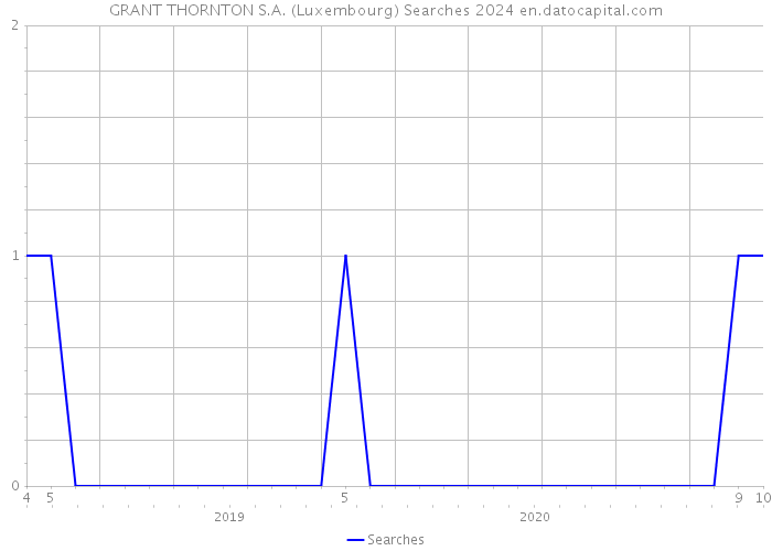 GRANT THORNTON S.A. (Luxembourg) Searches 2024 