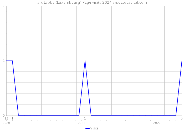 arc Lebbe (Luxembourg) Page visits 2024 