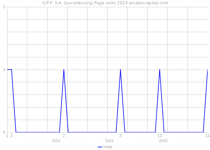 G.P.F. S.A. (Luxembourg) Page visits 2024 